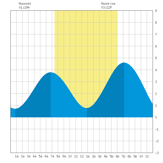 Mauricetown, Maurice River tide chart for Friday, October 31, 2025