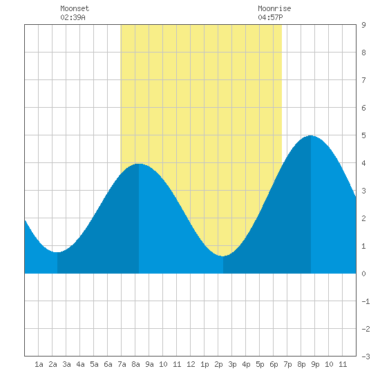 Mauricetown, Maurice River tide chart for Friday, October 3, 2025