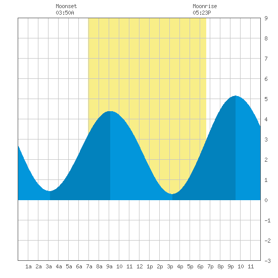 Mauricetown, Maurice River tide chart for Saturday, October 4, 2025