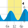 Mauricetown, Maurice River tide chart for Saturday, October 4, 2025