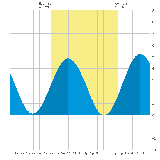 Mauricetown, Maurice River tide chart for Sunday, October 5, 2025