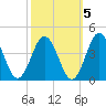 Mauricetown, Maurice River tide chart for Sunday, October 5, 2025