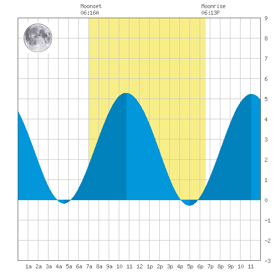 Mauricetown, Maurice River tide chart for Monday, October 6, 2025