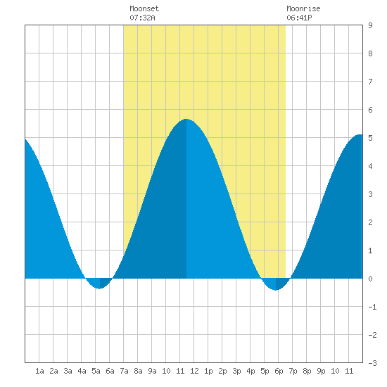 Mauricetown, Maurice River tide chart for Tuesday, October 7, 2025