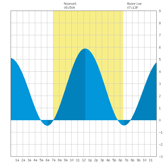 Mauricetown, Maurice River tide chart for Wednesday, October 8, 2025