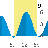 Mauricetown, Maurice River tide chart for Thursday, October 9, 2025