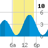 Mauricetown, Maurice River tide chart for Monday, November 10, 2025