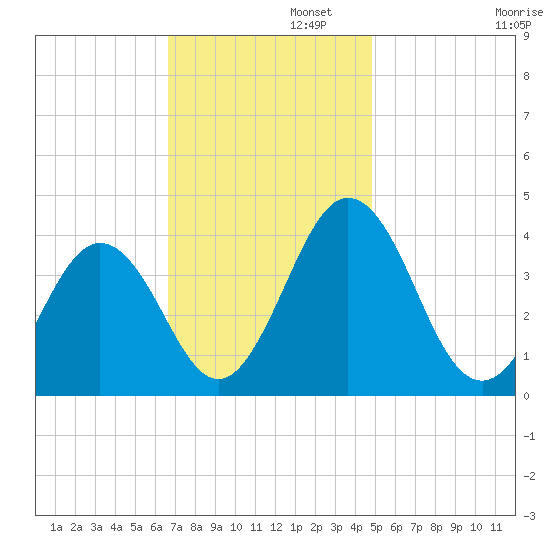 Mauricetown, Maurice River tide chart for Tuesday, November 11, 2025