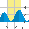 Mauricetown, Maurice River tide chart for Tuesday, November 11, 2025