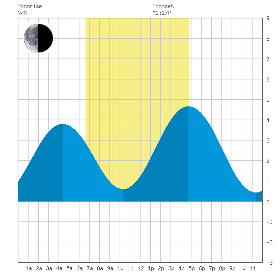 Mauricetown, Maurice River tide chart for Wednesday, November 12, 2025
