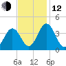Mauricetown, Maurice River tide chart for Wednesday, November 12, 2025