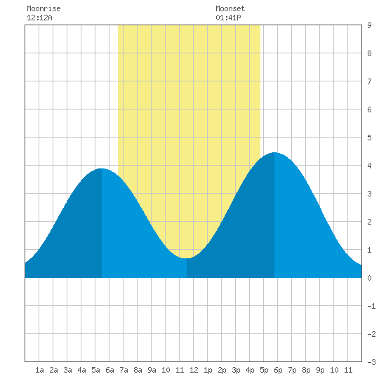 Mauricetown, Maurice River tide chart for Thursday, November 13, 2025
