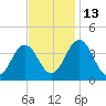 Mauricetown, Maurice River tide chart for Thursday, November 13, 2025