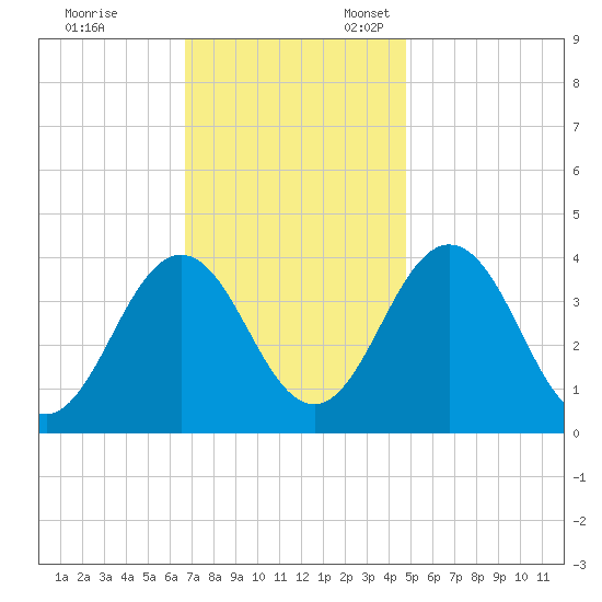 Mauricetown, Maurice River tide chart for Friday, November 14, 2025