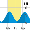 Mauricetown, Maurice River tide chart for Saturday, November 15, 2025