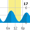 Mauricetown, Maurice River tide chart for Monday, November 17, 2025