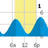 Mauricetown, Maurice River tide chart for Saturday, November 1, 2025