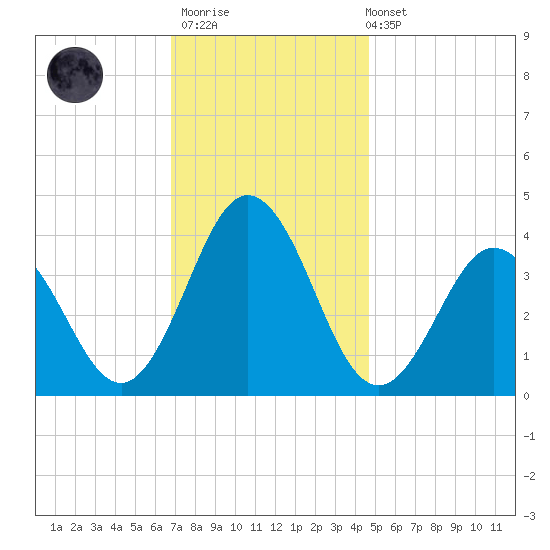 Mauricetown, Maurice River tide chart for Thursday, November 20, 2025