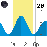 Mauricetown, Maurice River tide chart for Thursday, November 20, 2025