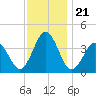 Mauricetown, Maurice River tide chart for Friday, November 21, 2025