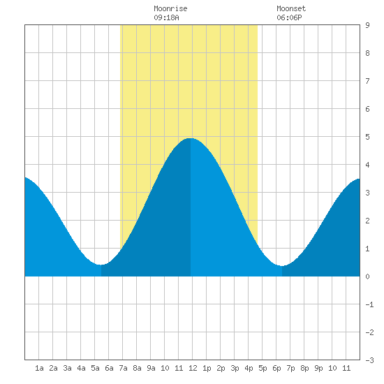 Mauricetown, Maurice River tide chart for Saturday, November 22, 2025