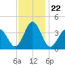 Mauricetown, Maurice River tide chart for Saturday, November 22, 2025
