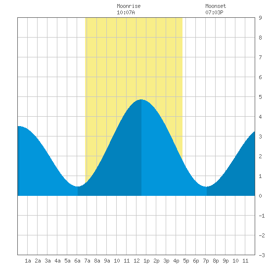 Mauricetown, Maurice River tide chart for Sunday, November 23, 2025