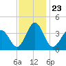 Mauricetown, Maurice River tide chart for Sunday, November 23, 2025