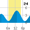 Mauricetown, Maurice River tide chart for Monday, November 24, 2025