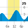 Mauricetown, Maurice River tide chart for Tuesday, November 25, 2025