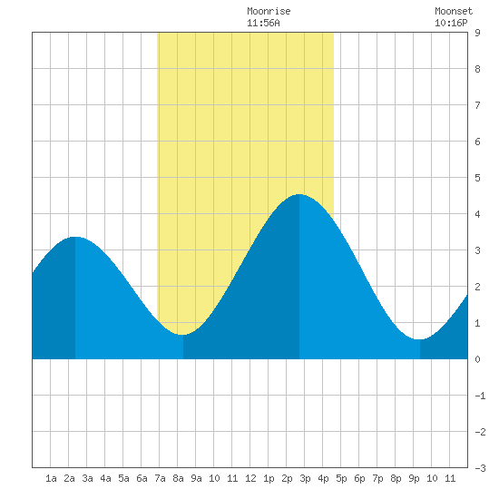 Mauricetown, Maurice River tide chart for Wednesday, November 26, 2025