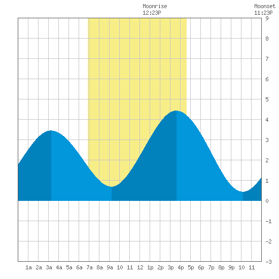 Mauricetown, Maurice River tide chart for Thursday, November 27, 2025
