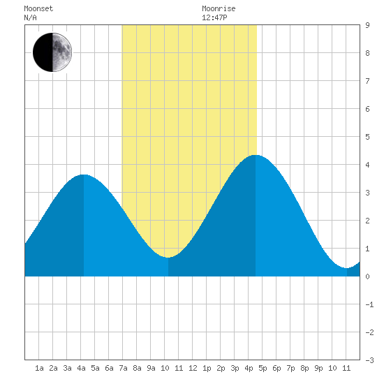 Mauricetown, Maurice River tide chart for Friday, November 28, 2025