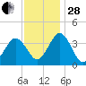 Mauricetown, Maurice River tide chart for Friday, November 28, 2025