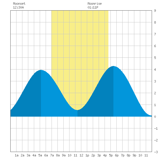 Mauricetown, Maurice River tide chart for Saturday, November 29, 2025