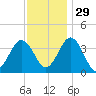 Mauricetown, Maurice River tide chart for Saturday, November 29, 2025