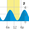 Mauricetown, Maurice River tide chart for Sunday, November 2, 2025