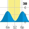 Mauricetown, Maurice River tide chart for Sunday, November 30, 2025