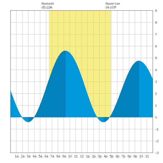 Mauricetown, Maurice River tide chart for Tuesday, November 4, 2025