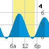 Mauricetown, Maurice River tide chart for Tuesday, November 4, 2025