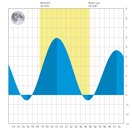 Mauricetown, Maurice River tide chart for Wednesday, November 5, 2025