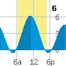 Mauricetown, Maurice River tide chart for Thursday, November 6, 2025