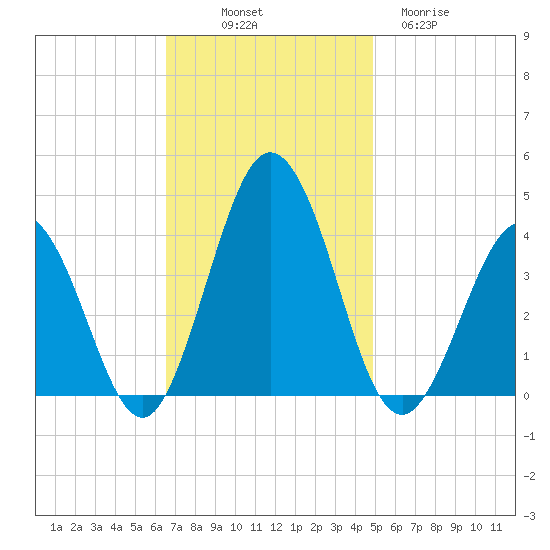 Mauricetown, Maurice River tide chart for Friday, November 7, 2025