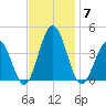 Mauricetown, Maurice River tide chart for Friday, November 7, 2025
