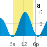 Mauricetown, Maurice River tide chart for Saturday, November 8, 2025