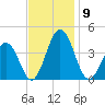 Mauricetown, Maurice River tide chart for Sunday, November 9, 2025