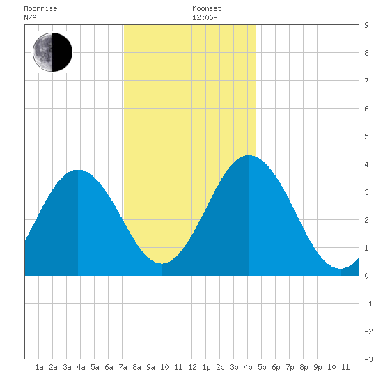Mauricetown, Maurice River tide chart for Thursday, December 11, 2025