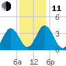 Mauricetown, Maurice River tide chart for Thursday, December 11, 2025
