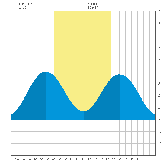 Mauricetown, Maurice River tide chart for Saturday, December 13, 2025