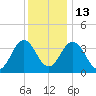 Mauricetown, Maurice River tide chart for Saturday, December 13, 2025